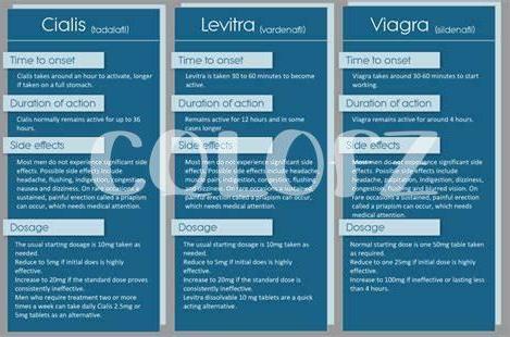 Costo Y Accesibilidad: Viagra, Cialis Y Levitra Comparados